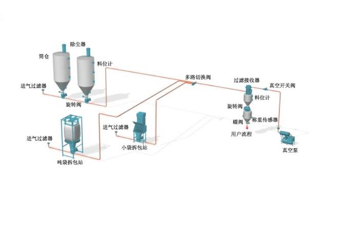 负压稀相输送图片
