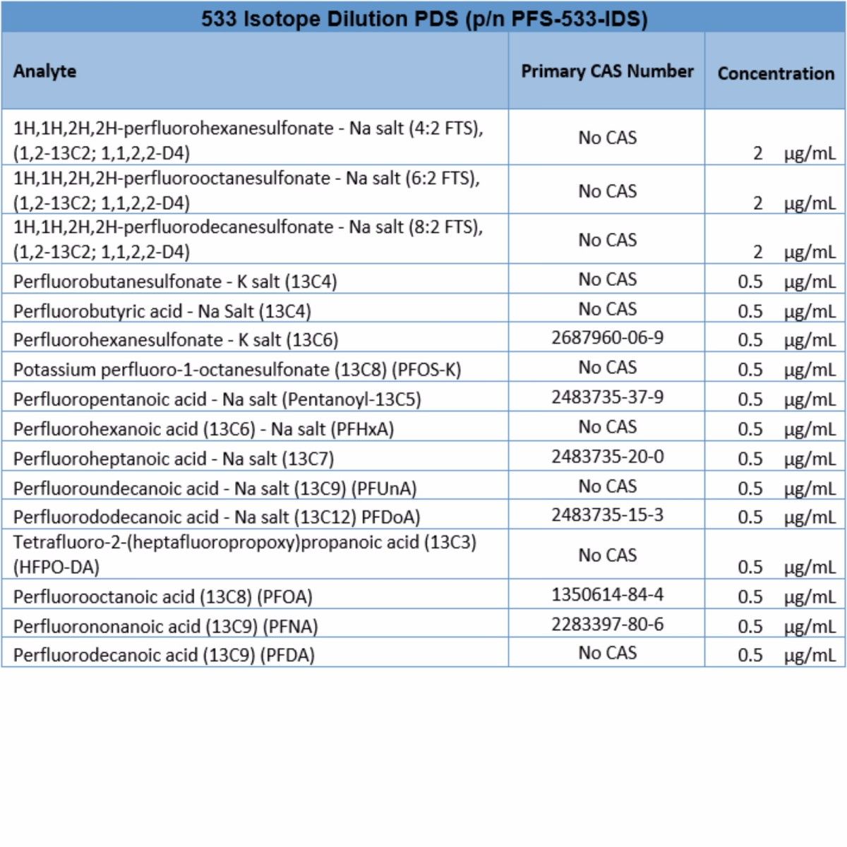533同位素稀释PDS,用于分析PFAS图片