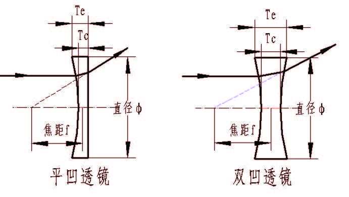 平凹透镜图片