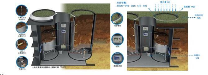 PE-HD一体式称重蒸渗仪图片