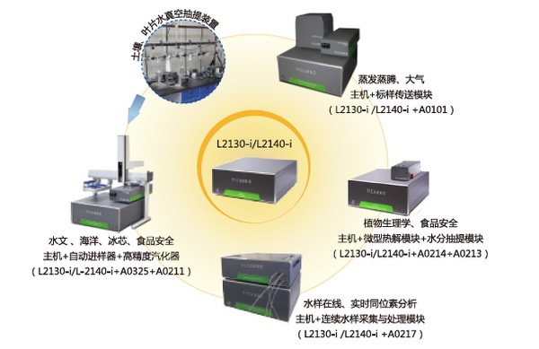 Picarro L2130-i/L2140-i水汽同位素分析仪图片