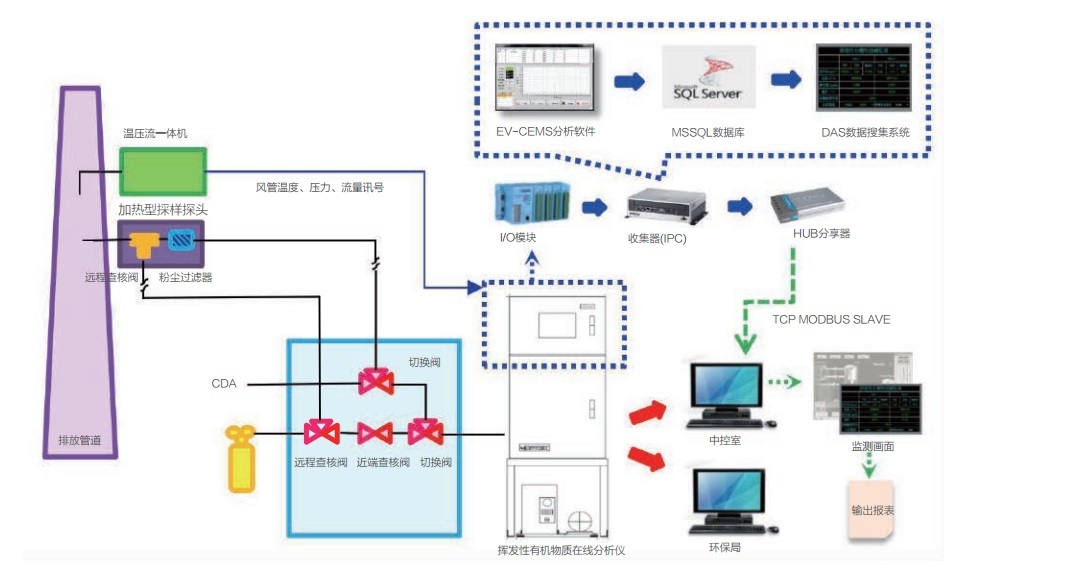 . EV-1000挥发性有机物在线监测系统图片
