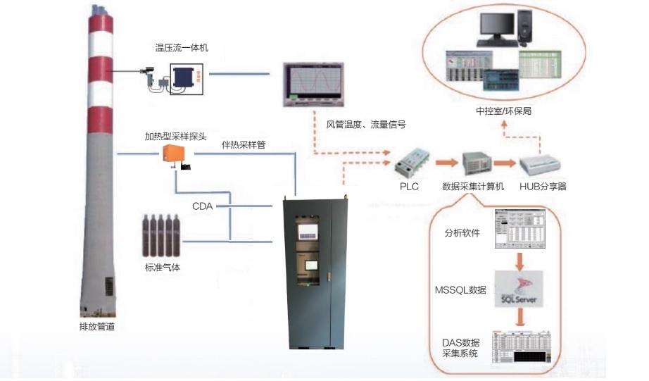 5800挥发性有机物（VOCs）监测系统 5800 VOCs CEMS图片