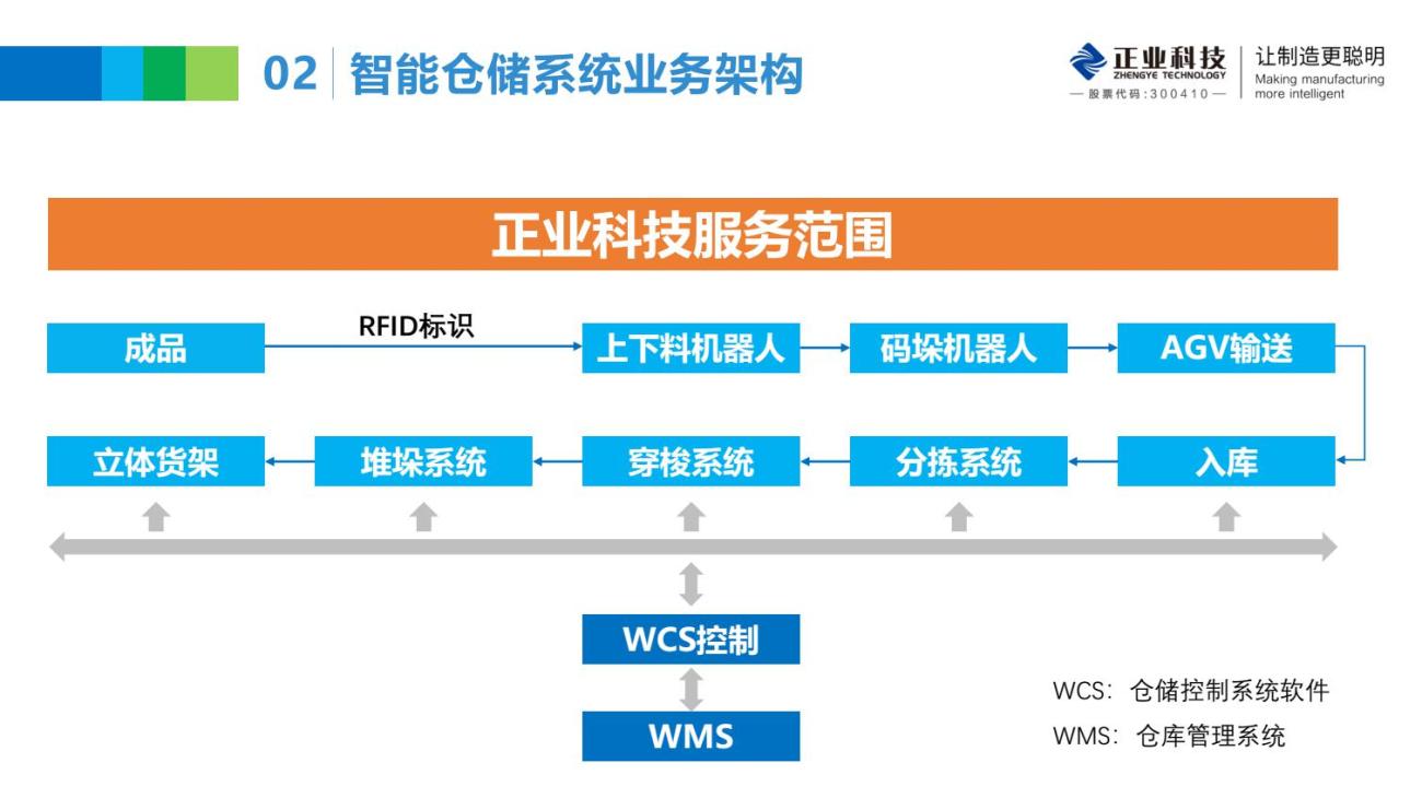正业智能仓储智能仓库图片