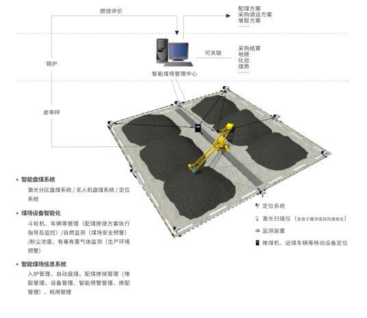 SDICCS智能煤场系统图片