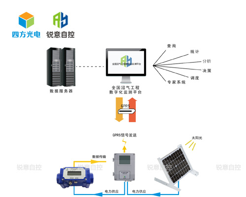 锐意自控大中型简易沼气工程监测方案 Gasboard-9220图片