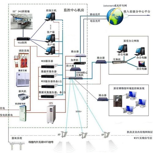 珍贵文物预防性保护环境监测调控系统图片