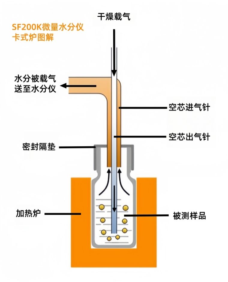 SF200K微量水分测定仪卡式炉图解 SF200K微量水分测定仪卡式炉图解