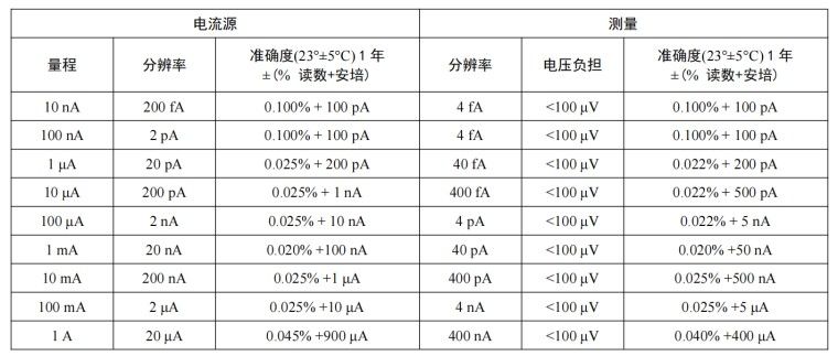 电流技术指标